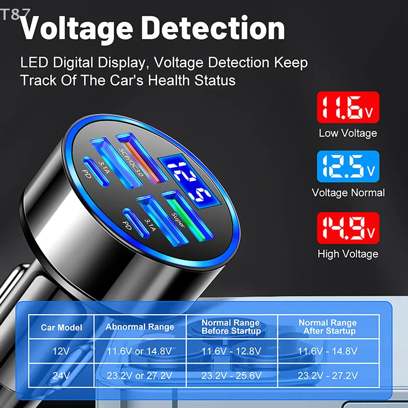 Over 100W Fast Charging Car Charger with 6 USB Type-C Ports for Iphone, Android with Voltage Display